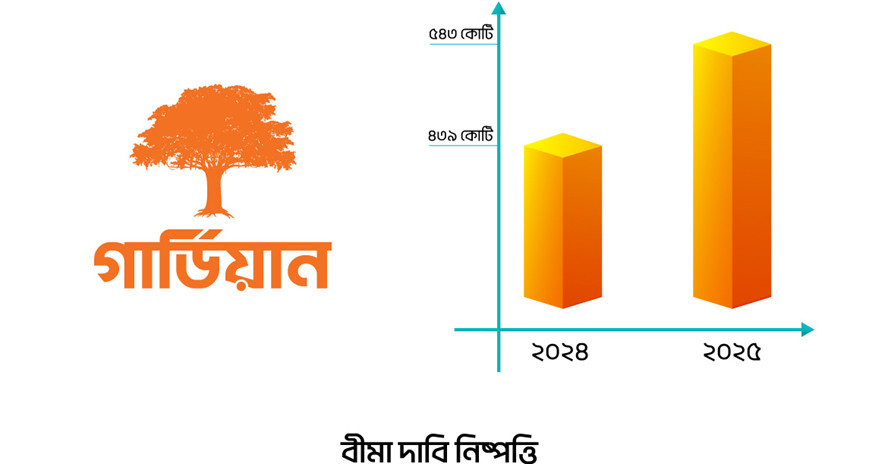 ২০২৫ সালে ৫৪৩ কোটি টাকারও বেশি বিমা দাবি নিষ্পত্তি করল গার্ডিয়ান